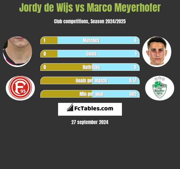 Jordy de Wijs vs Marco Meyerhofer h2h player stats