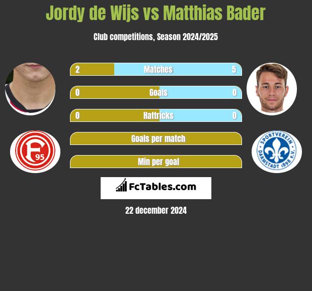 Jordy de Wijs vs Matthias Bader h2h player stats