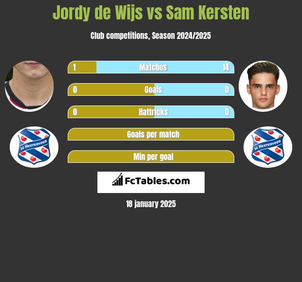 Jordy de Wijs vs Sam Kersten h2h player stats