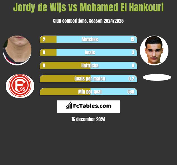 Jordy de Wijs vs Mohamed El Hankouri h2h player stats