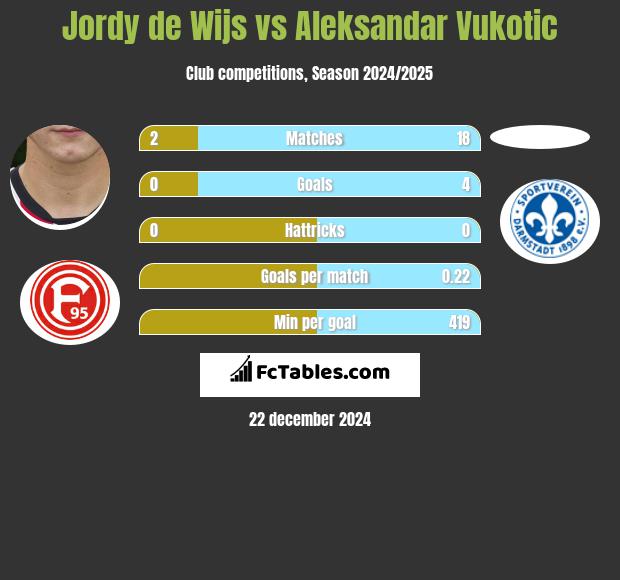 Jordy de Wijs vs Aleksandar Vukotic h2h player stats