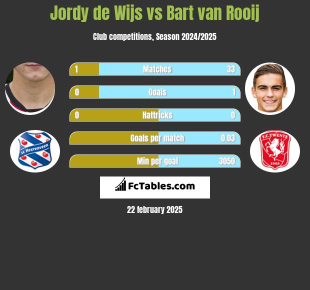 Jordy de Wijs vs Bart van Rooij h2h player stats