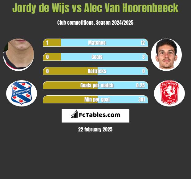 Jordy de Wijs vs Alec Van Hoorenbeeck h2h player stats