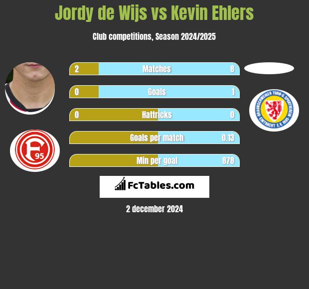 Jordy de Wijs vs Kevin Ehlers h2h player stats