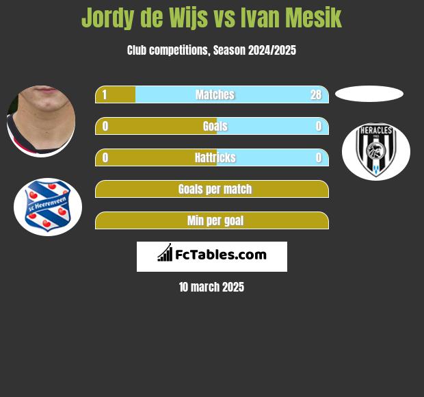 Jordy de Wijs vs Ivan Mesik h2h player stats