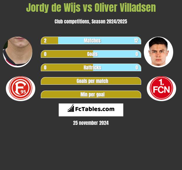 Jordy de Wijs vs Oliver Villadsen h2h player stats