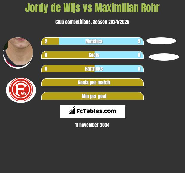 Jordy de Wijs vs Maximilian Rohr h2h player stats