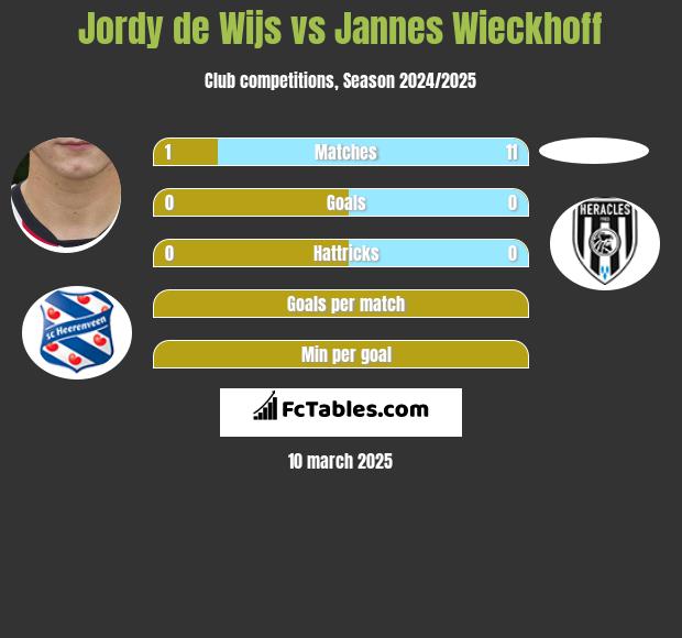 Jordy de Wijs vs Jannes Wieckhoff h2h player stats