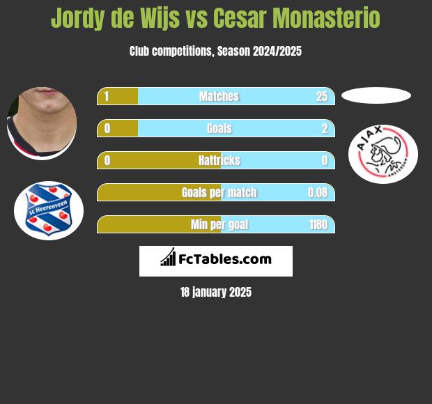 Jordy de Wijs vs Cesar Monasterio h2h player stats