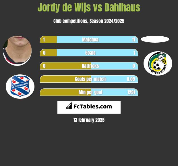 Jordy de Wijs vs Dahlhaus h2h player stats