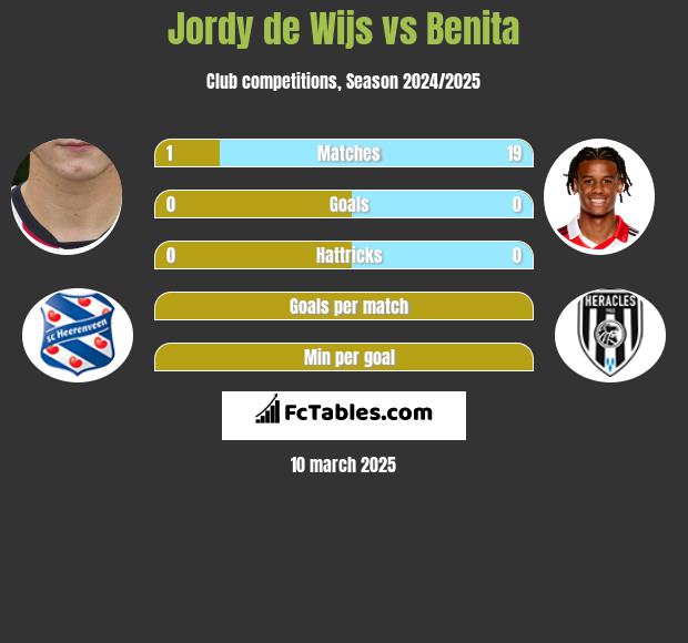 Jordy de Wijs vs Benita h2h player stats