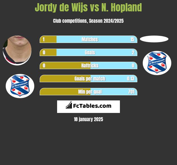 Jordy de Wijs vs N. Hopland h2h player stats