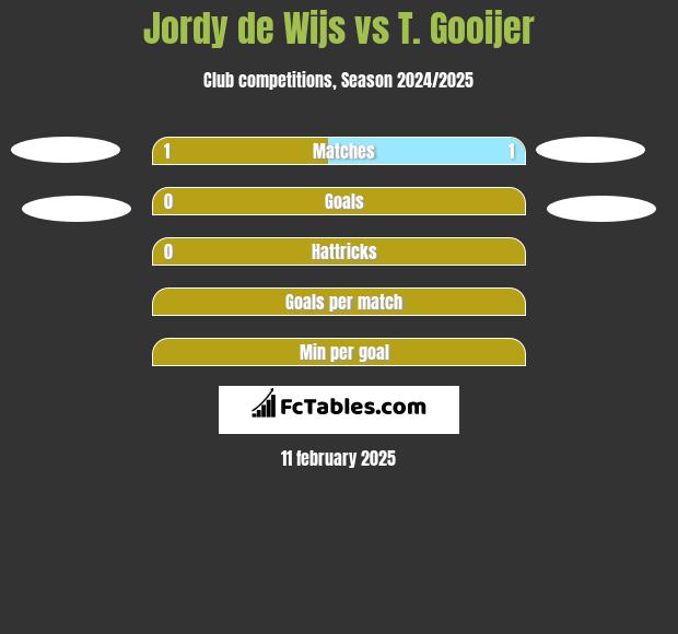 Jordy de Wijs vs T. Gooijer h2h player stats