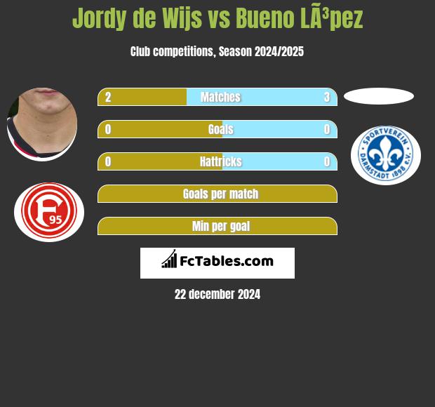 Jordy de Wijs vs Bueno LÃ³pez h2h player stats