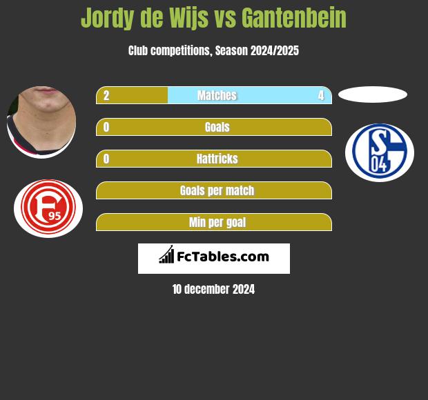 Jordy de Wijs vs Gantenbein h2h player stats