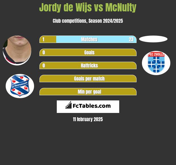 Jordy de Wijs vs McNulty h2h player stats