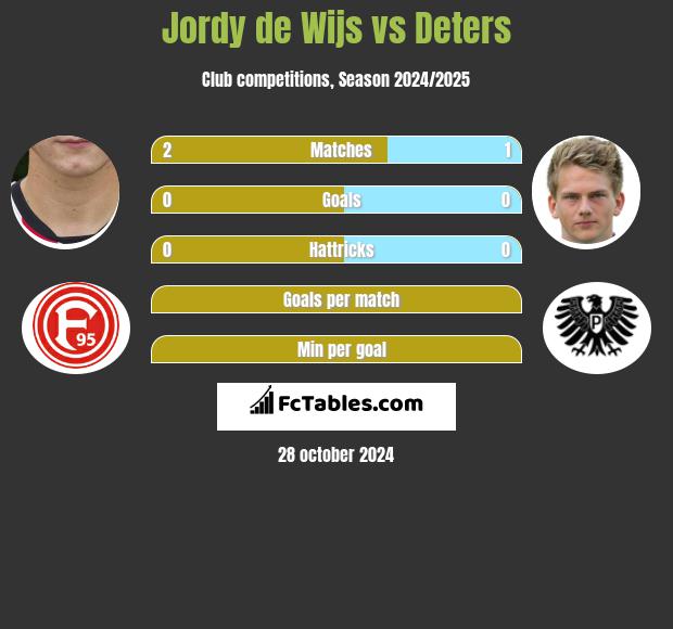 Jordy de Wijs vs Deters h2h player stats