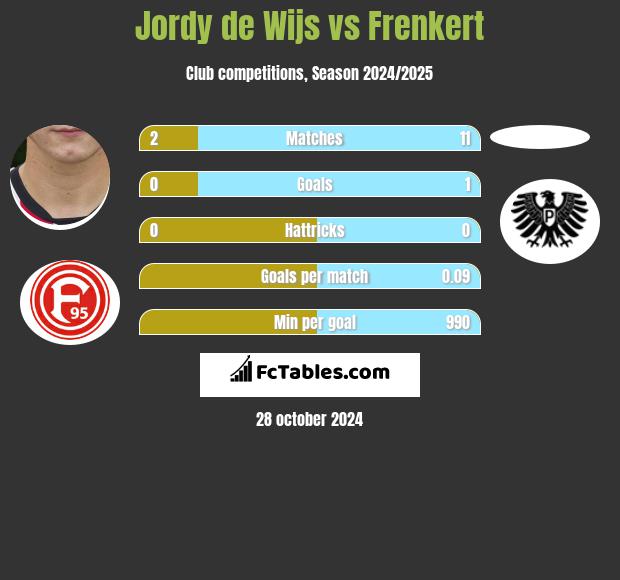 Jordy de Wijs vs Frenkert h2h player stats