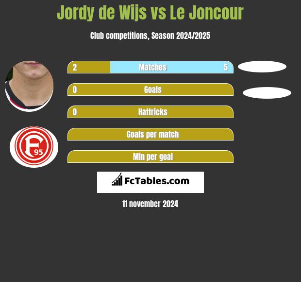 Jordy de Wijs vs Le Joncour h2h player stats