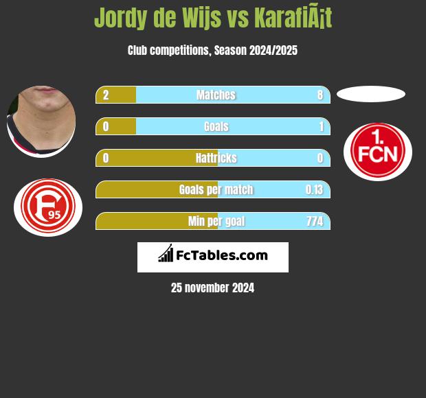 Jordy de Wijs vs KarafiÃ¡t h2h player stats