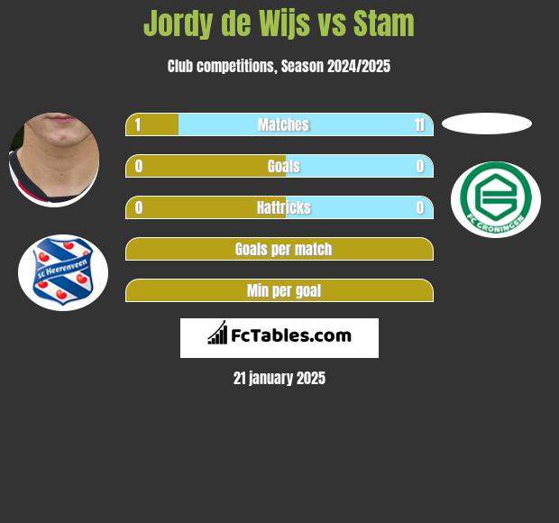 Jordy de Wijs vs Stam h2h player stats