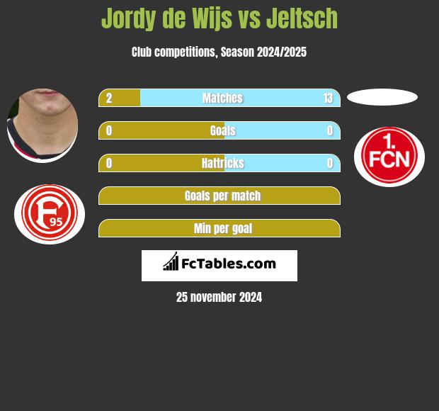 Jordy de Wijs vs Jeltsch h2h player stats