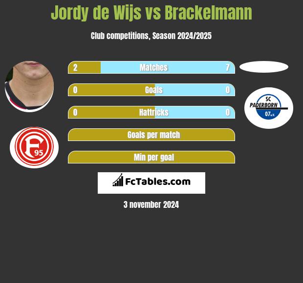 Jordy de Wijs vs Brackelmann h2h player stats