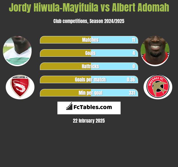 Jordy Hiwula-Mayifuila vs Albert Adomah h2h player stats