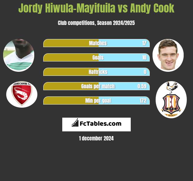 Jordy Hiwula-Mayifuila vs Andy Cook h2h player stats