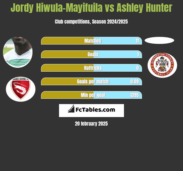 Jordy Hiwula-Mayifuila vs Ashley Hunter h2h player stats