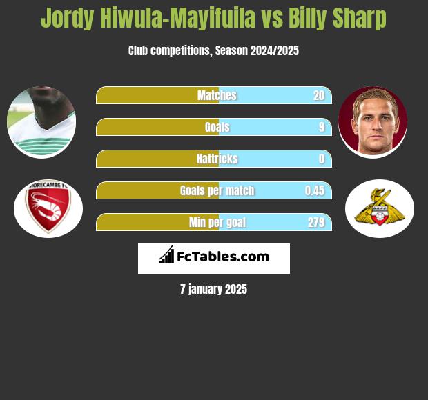 Jordy Hiwula-Mayifuila vs Billy Sharp h2h player stats