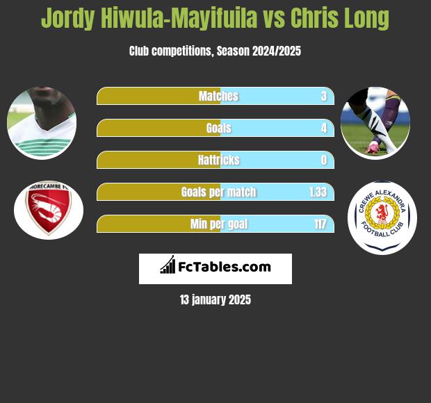 Jordy Hiwula-Mayifuila vs Chris Long h2h player stats