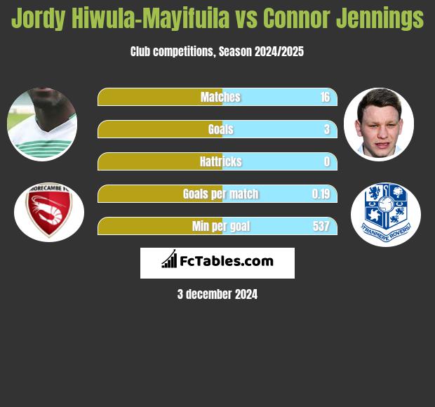 Jordy Hiwula-Mayifuila vs Connor Jennings h2h player stats