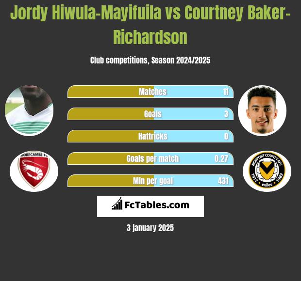 Jordy Hiwula-Mayifuila vs Courtney Baker-Richardson h2h player stats