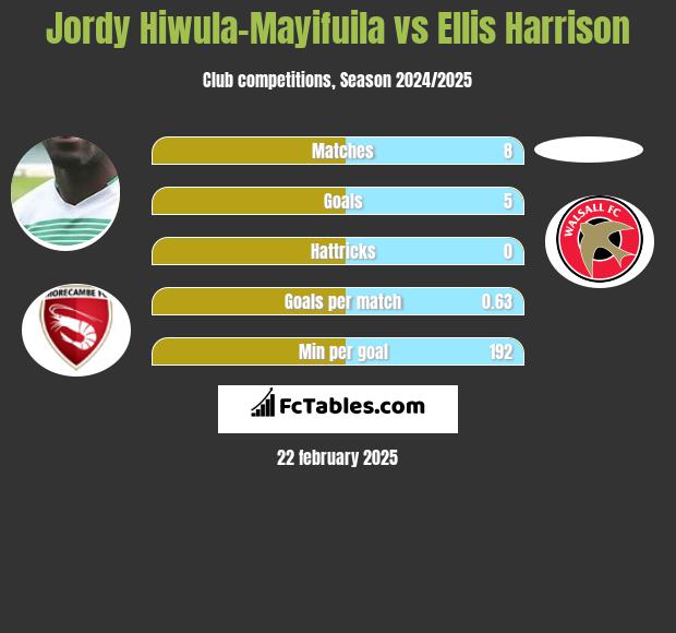 Jordy Hiwula-Mayifuila vs Ellis Harrison h2h player stats