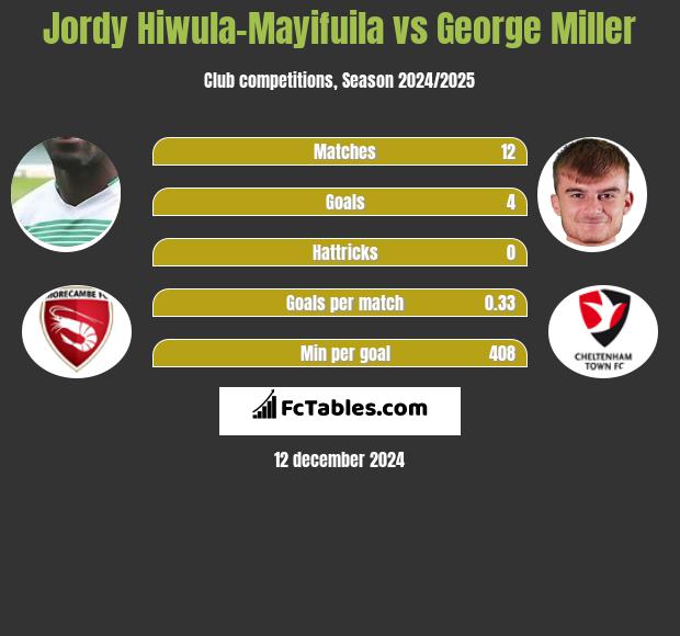 Jordy Hiwula-Mayifuila vs George Miller h2h player stats