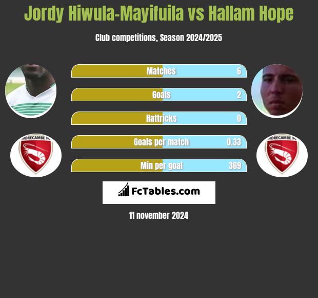 Jordy Hiwula-Mayifuila vs Hallam Hope h2h player stats