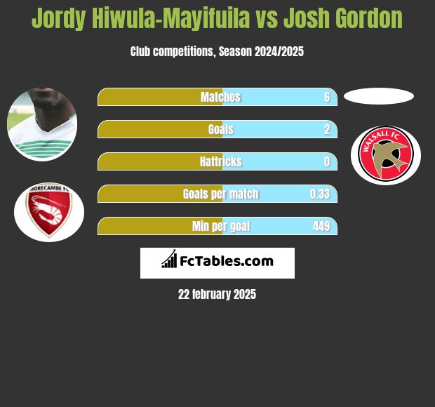 Jordy Hiwula-Mayifuila vs Josh Gordon h2h player stats