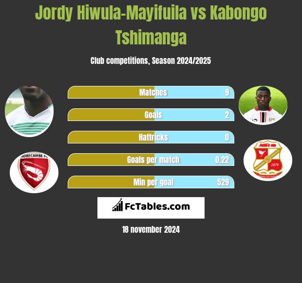 Jordy Hiwula-Mayifuila vs Kabongo Tshimanga h2h player stats