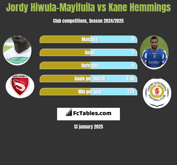 Jordy Hiwula-Mayifuila vs Kane Hemmings h2h player stats