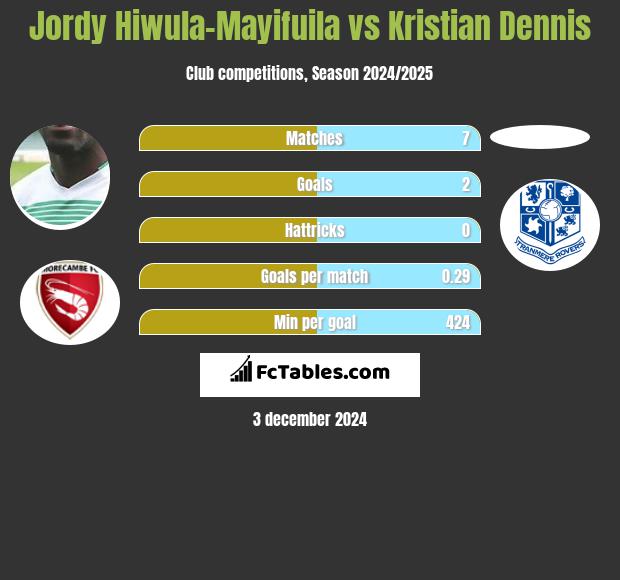 Jordy Hiwula-Mayifuila vs Kristian Dennis h2h player stats