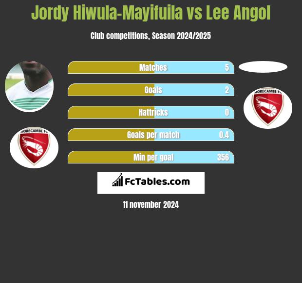 Jordy Hiwula-Mayifuila vs Lee Angol h2h player stats