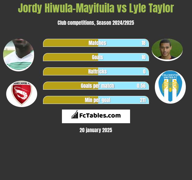 Jordy Hiwula-Mayifuila vs Lyle Taylor h2h player stats