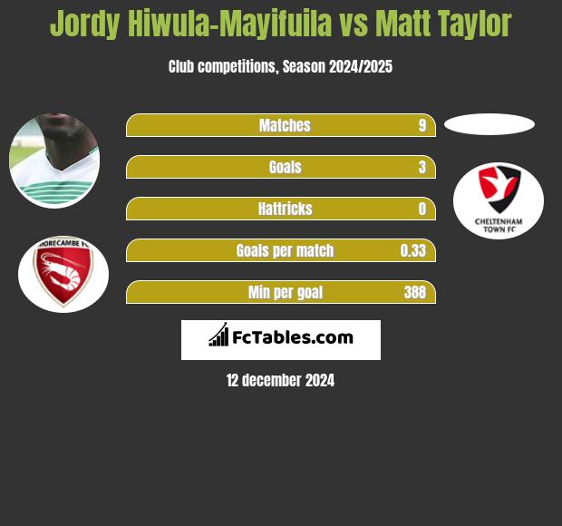 Jordy Hiwula-Mayifuila vs Matt Taylor h2h player stats