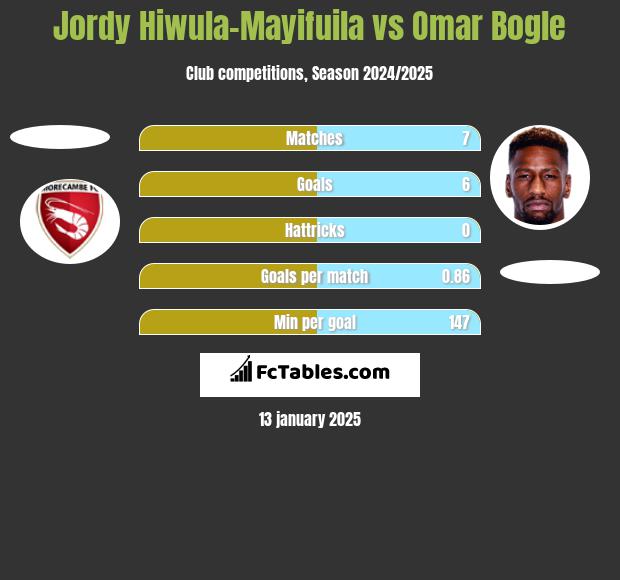 Jordy Hiwula-Mayifuila vs Omar Bogle h2h player stats