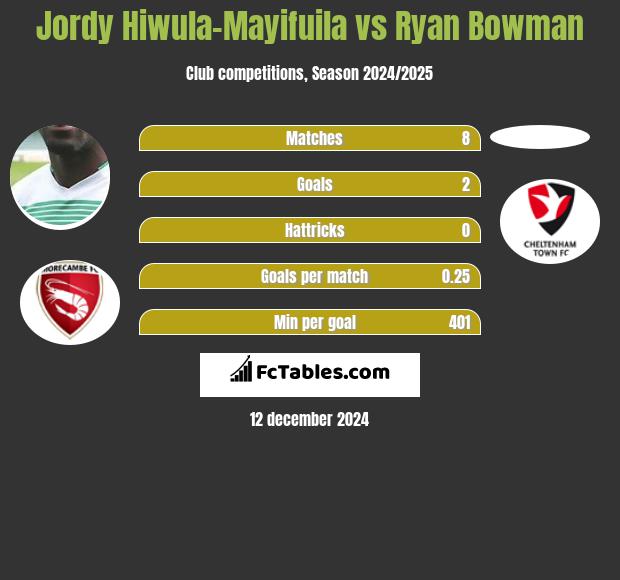 Jordy Hiwula-Mayifuila vs Ryan Bowman h2h player stats