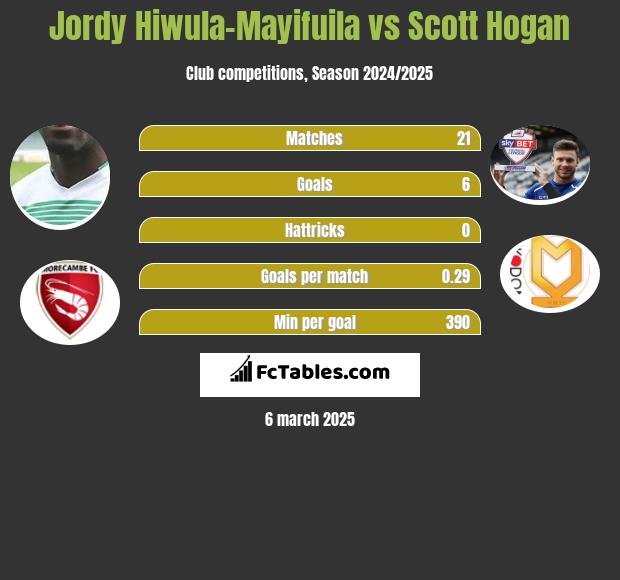 Jordy Hiwula-Mayifuila vs Scott Hogan h2h player stats