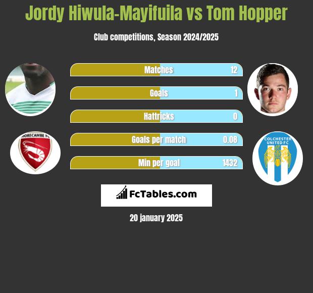 Jordy Hiwula-Mayifuila vs Tom Hopper h2h player stats