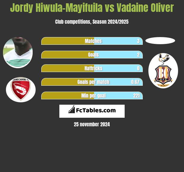 Jordy Hiwula-Mayifuila vs Vadaine Oliver h2h player stats