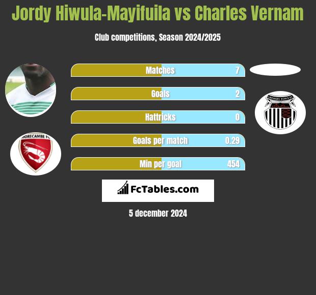 Jordy Hiwula-Mayifuila vs Charles Vernam h2h player stats